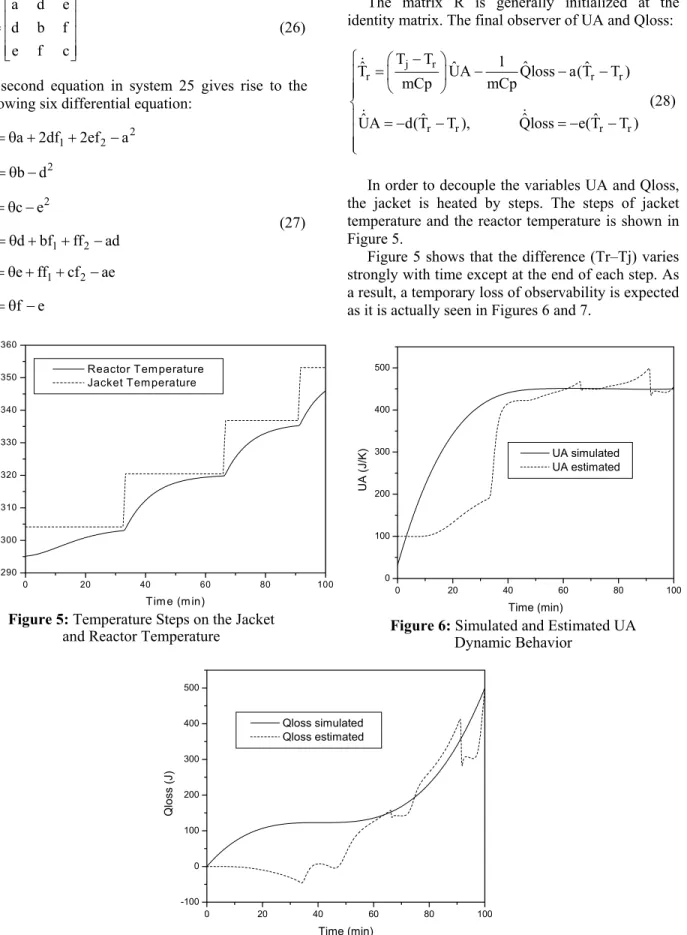 Figure 5 shows that the difference (Tr–Tj) varies strongly with time except at the end of each step