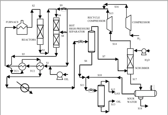 Figure 1: HDT Process Flowsheet.