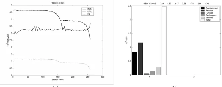 Figure 2: HDT Optimization Results for Lube Oil (a): Objective function – Annual profit; (b): Optimization of  design variables; (c): Product specification vs iteration; (d): Process ISBL vs iteration; (e): Feed specification; 