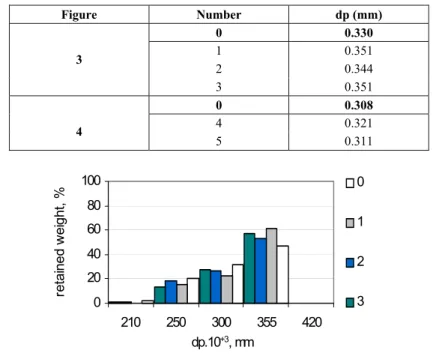 Table 3: Particle-size distributions of MICROCEL before and after the coating process Figure Number dp (mm) 0 0.330 1 0.351 2 0.3443 3 0.351 0 0.308 4 0.321 4 5 0.311 020406080100 420355300250210 dp.10 +3 , mmretained weight, % 0123