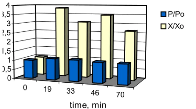 Figure 6: The influence of bed temperature and moisture content of the particle versus process time