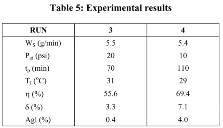 Table 5: Experimental results RUN 3 4 W S  (g/min)  5.5 5.4 P at  (psi)  20 10 t p  (min)  70 110 T l  ( o C) 31 29 K (%)  55.6 69.4 G (%)  3.3 7.1 Agl (%)  0.4 4.0 CONCLUSIONS