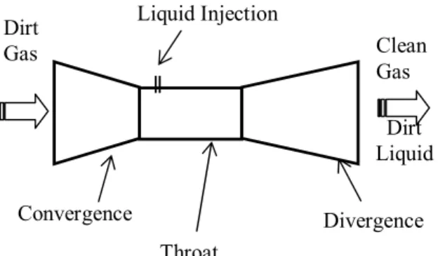 Figure 1: Schematic representation of a typical Venturi scrubber. 