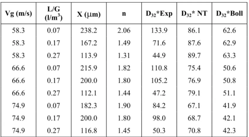 Table 1: Measured Sauter Mean Diameter (D 32 ) and calculated X and n Rosin-Rammler parameters, compared with the D 32  estimated by the Nukiyama and Tanasawa