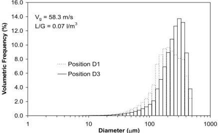 Figure 11: Variation in droplet size distribution with distance in the Venturi scrubber