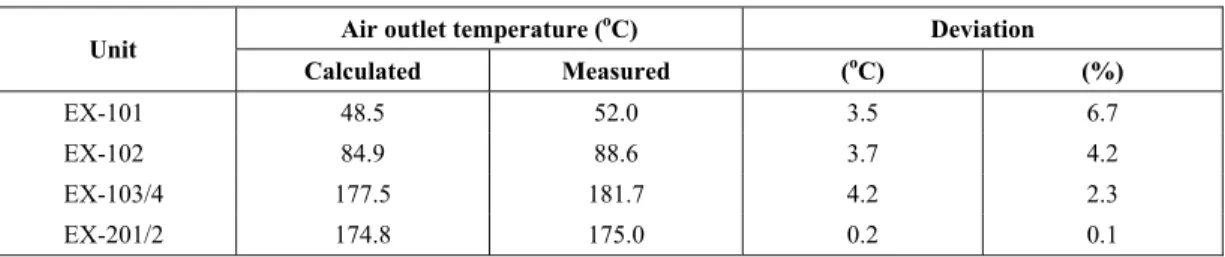 Table 4: Results of the global simulation of the air-heating system.
