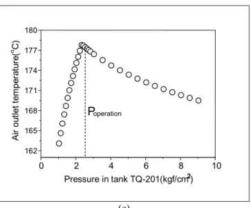 Figure 3: Effect of operating pressure in TQ-101 on the air outlet temperature: