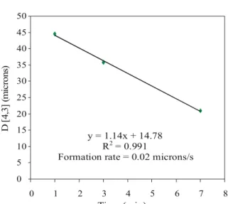 Figure 8: Initial rate of reduction in diameter of PHB-HV microspheres produced at 40ºC