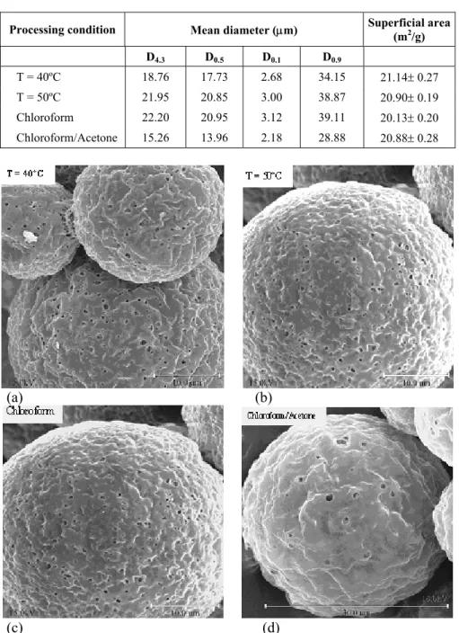 Table 5: Volume mean diameter and superficial area of PHB-HV   microspheres as a function of processing conditions