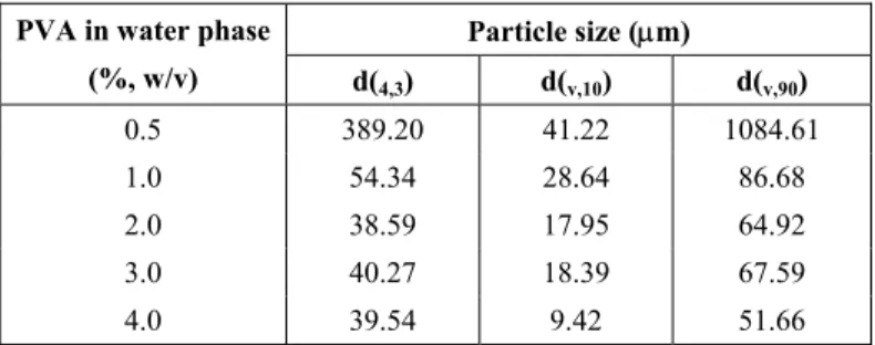 Table 1: Variation in PHB-HV microsphere size as a function of PVA   concentration in the emulsion water phase
