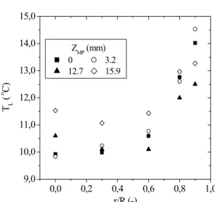Figure 3: Outlet bed profile distortion due to the clearance from the thermocouple   tips to the bed surface