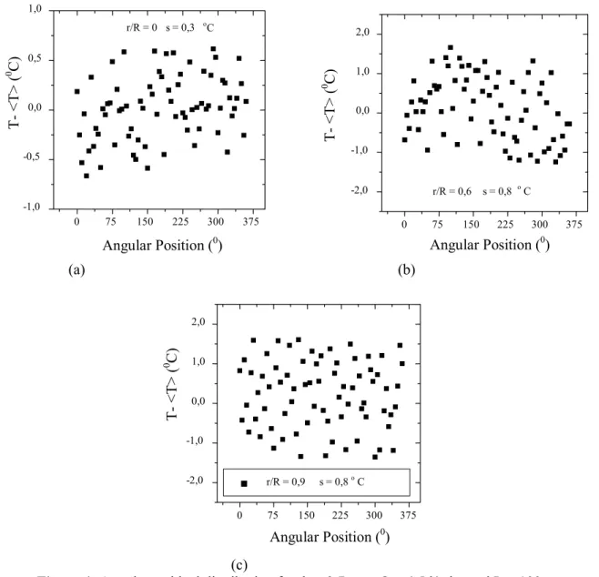 Figure 4: Angular residual distribution for d p  = 3.7 mm, Q = 4.5 l/min, and L = 100 mm