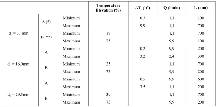 Table 2: Temperature variation in the central bed region (∆T)  and temperature rise in the wall region