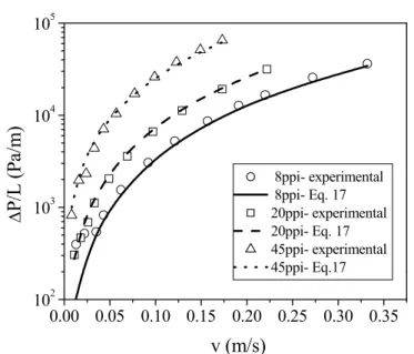 Figure 10: Comparison between the experimental data and the   curves predicted by the proposed Equation (17)
