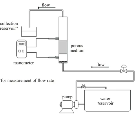 Figure 3: General view of the equipments for the permeability measurements. 