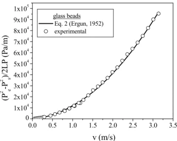 Figure 6 shows the permeability curves for the  foams. These tests were carried out in triplicate and  the average and deviations are shown, indicating the  good reproducibility of the procedure