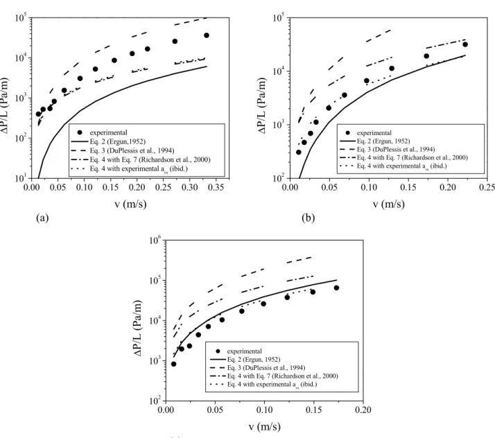 Figure 8: Comparison between the experimental data and the curves predicted by models from the literature,  utilizing total porosity, tortuosity and specific surface area for (a) 8ppi, (b) 20ppi and (c) 45ppi