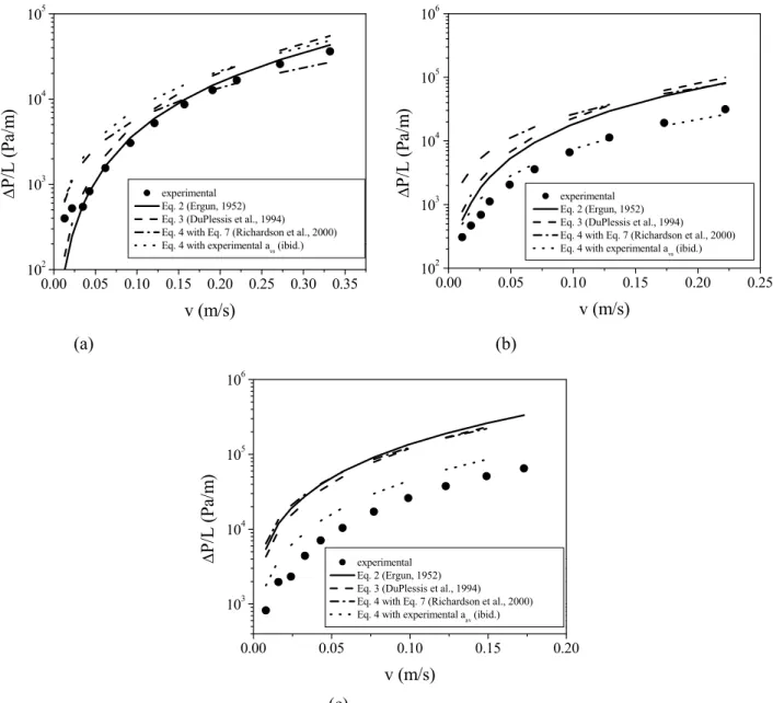 Figure 9: Comparison between the experimental data and the curves predicted by models from the literature,  utilizing effective porosity, tortuosity and specific surface area for (a) 8ppi, (b) 20ppi and (c) 45ppi