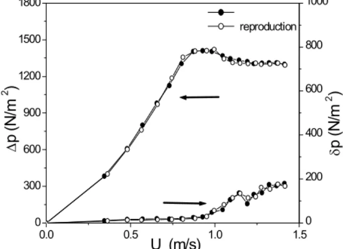 Figure 2: Pressure drop and its standard deviations as a function of superficial   air velocity; (reproducibility tests),  Γ  = 0.00;  φ  = 0.0000