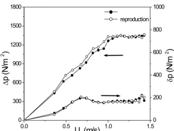 Figure 3: Pressure drop and its standard deviations as a function of superficial   air velocity; (reproducibility tests),   Γ  = 1.00;  φ  = 0.0018