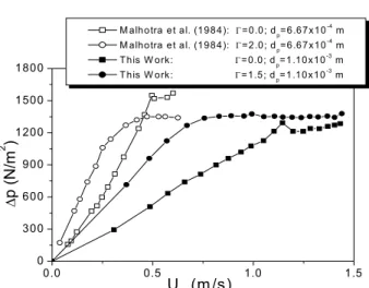 Figure 4: Pressure drop in the bed as a function of superficial air velocity; Malhotra   et al