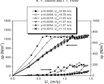 Figure 8: Pressure drop in the bed and its standard deviations as a function   of superficial air velocity;  Γ  = 0.00; d p  = 1.095x10 -3  m