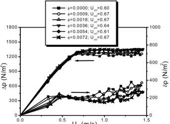 Figure 9: Pressure drop in the bed and its standard deviations as a function   of superficial air velocity;  Γ  = 1.00; d p  = 1.095x10 -3  m