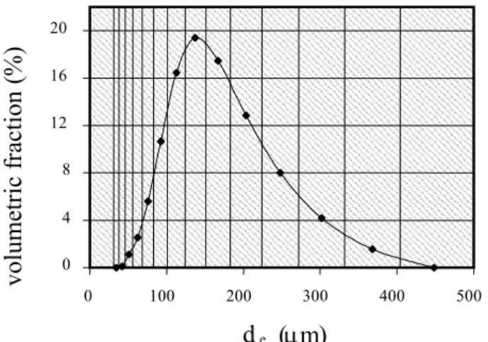 Figure 2: Size distribution of the particles used in the study. 