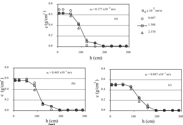 Figure 3: Total particle concentration throughout the bed, under different operating conditions