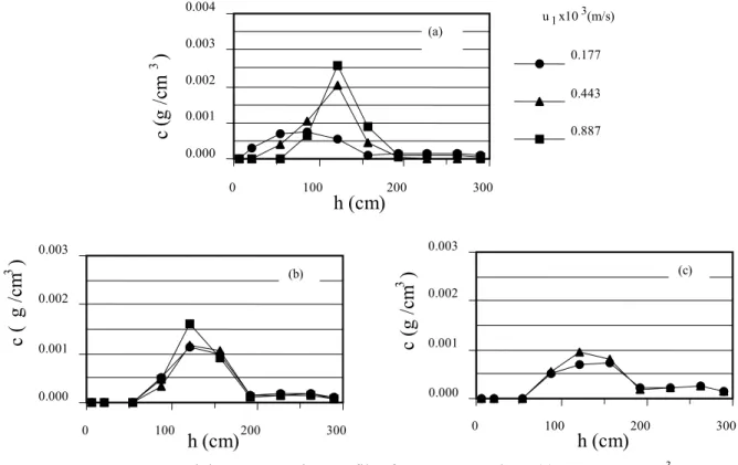 Figure 4 shows concentration profiles for  particles in the 37-46 µm size class. These smaller  particles are not present at the bottom of the bed and  their concentration profiles reach a maximum value  at a height that depends on fluidization conditions
