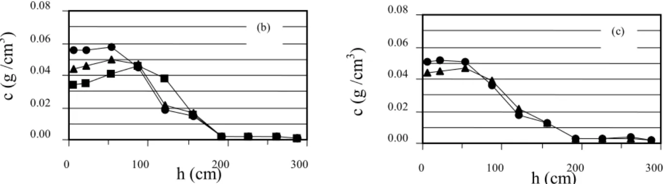 Figure 5: Particle concentration profiles for 83-101 µm class. (a) u g  = 0.687×10 -3 ;   (b) u g  = 1.338×10 -3 ; (c) u g  = 2.370×10 -3  m/s