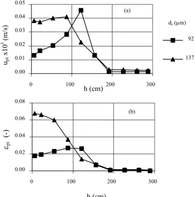 Figure 9: Axial profiles for calculated particle superficial velocity and   experimental solid holdup for two particle classes