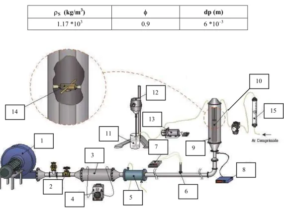 Figure 3 shows a scheme of the experimental  apparatus. Air was impelled by a 7.5 HP blower   (1), and its flow rate was adjusted by gate valves  and one bypass (2)