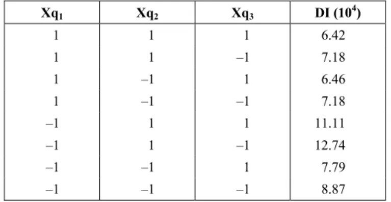 Table 5 contains the experimental results on  efficiency and coating thickness as well as the  operational conditions for each experiment