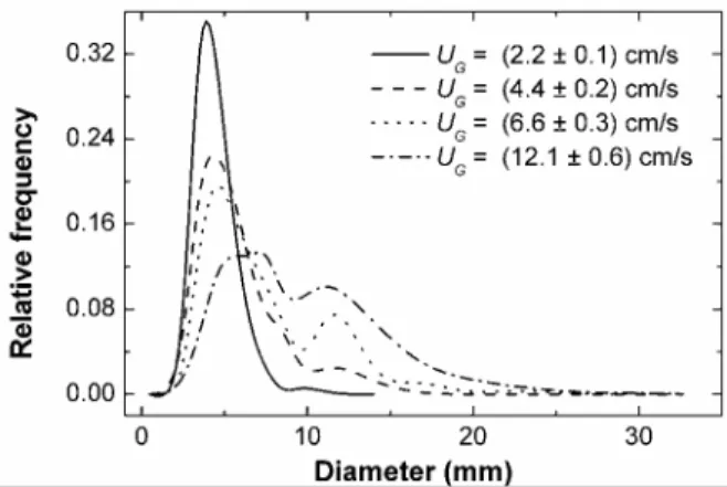 Figure 4: Effect of gas superficial velocity upon bubble size distributions. 