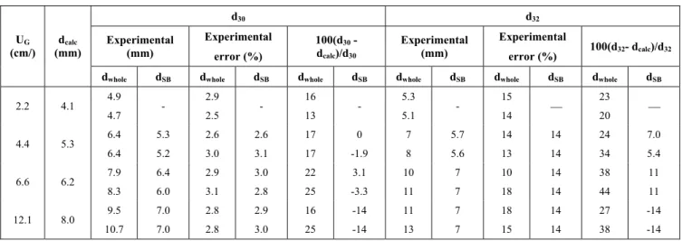 Table 3: Comparison between the predictions of the model proposed by Campos and   Lage (2000), d calc , and the experimental mean diameters (in duplicate) determined  