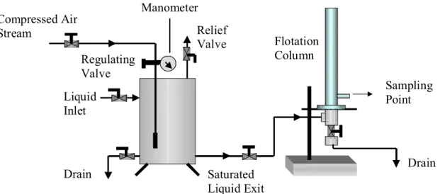 Figure 2: Batch flotation unit. 