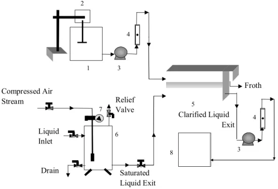 Figure 3 illustrates the experimental unit using a  flotation tank for the continuous treatment of milky  effluent