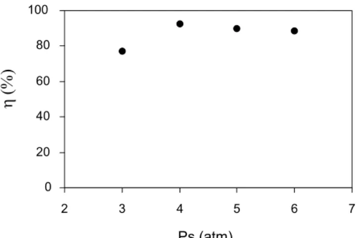 Figure 5: Separation efficiency as a function of saturation   pressure (RR = 25%, t = 5min)