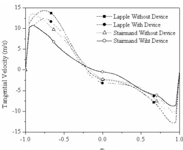 Figure 5: Tangential velocity at the exit of the vortex finder tube. 