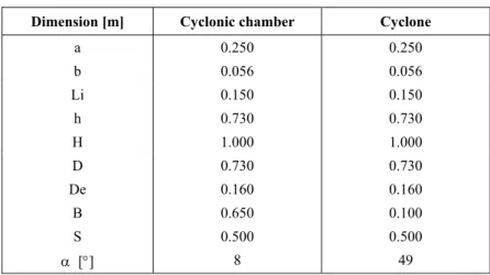 Table 1: Cyclonic chamber and cyclone dimensions 