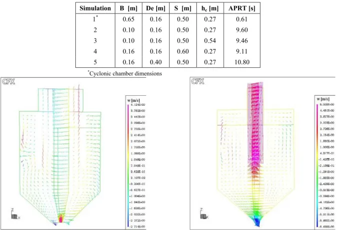 Table 2 shows all the geometries tested and the  corresponding values of APRT. Simulation 1 