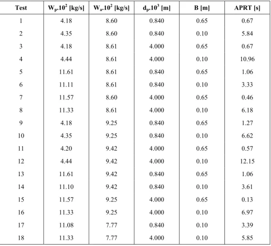 Table 4: Experimental results for glass sphere residence time 