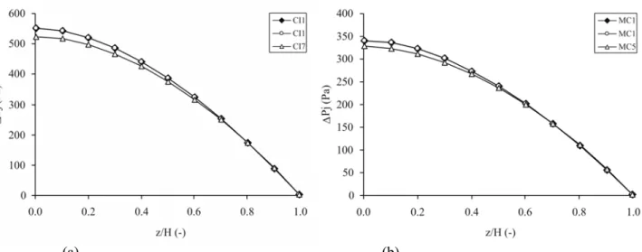 Figure 7: Simulated data on pressure drop along the spout-annulus interface for experimental conditions given  in Table 2: (a) half-conical spouted bed and (b) full conical spouted bed