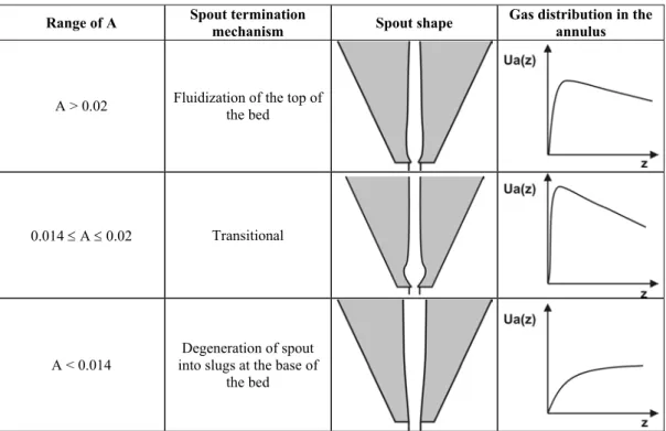 Table 1: Gas flow characteristics as a function of bed failure mechanisms,   expressed by the range of parameter A (Costa Jr
