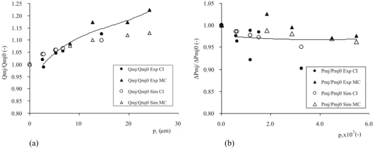 Figure 5: Comparison between simulated and experimental data on (a) Q mj /Q mj0    vs