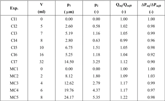 Table 2: .Experimental data on the minimum spouting conditions in conical spouted beds of  polypropylene particles coated by Eucalyptus black liquor