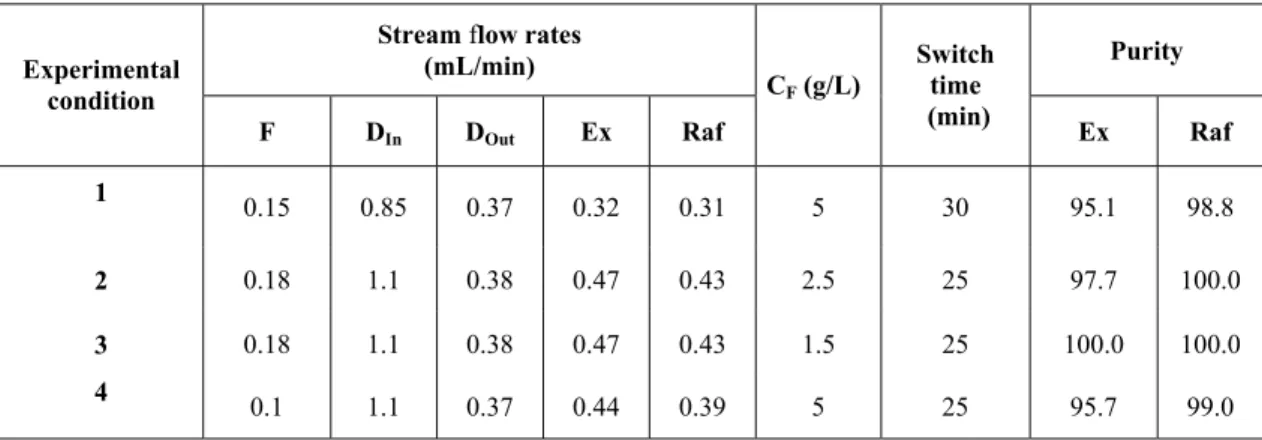 Table 2: Results of the SMB experimental runs 