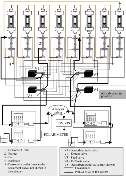 Figure 2: General setup of the SMB unit 