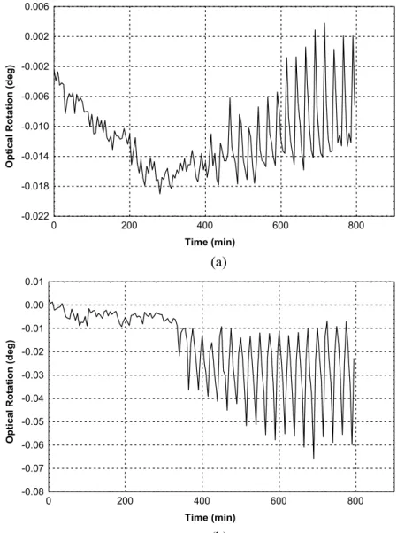 Figure 5: Response of the polarimetric detector to flow of the extract (a) and raffinate   (b) streams in the experimental run under set of conditions 4
